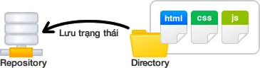 Repository for managing the history of files and directories