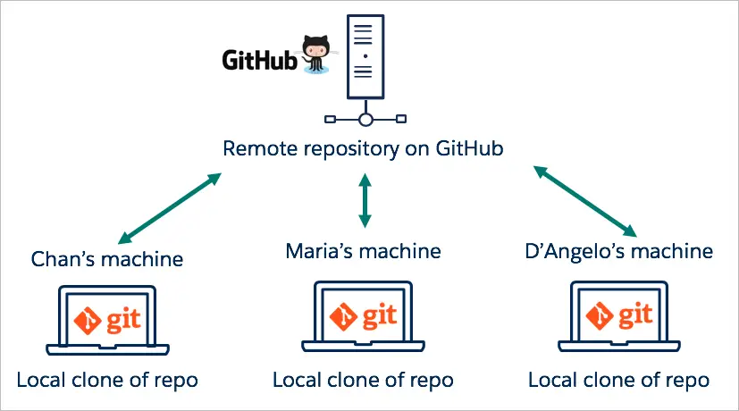 git github cach su dung cho nguoi moi bat dau unitop